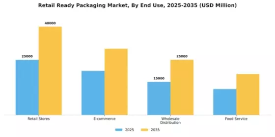 Retail Ready Packaging Market Segment Image 1