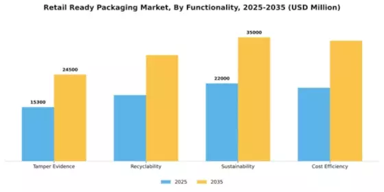 Retail Ready Packaging Market Segment Image 3