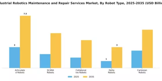 Industrial Robotics Maintenance and Repair Services Market Segment Image 3