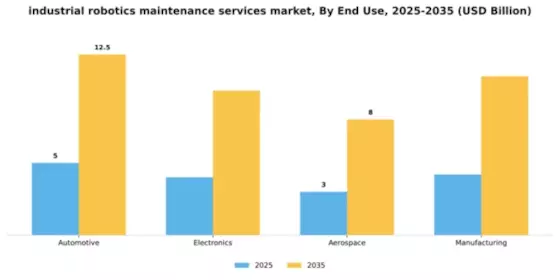 industrial robotics maintenance services market Segment Image 1
