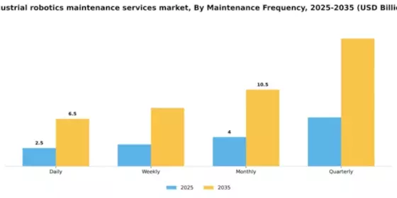 industrial robotics maintenance services market Segment Image 2