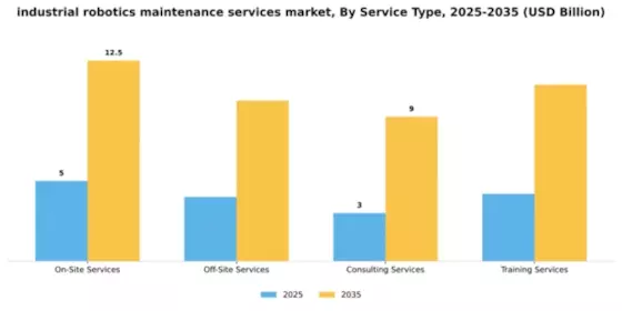 industrial robotics maintenance services market Segment Image 3