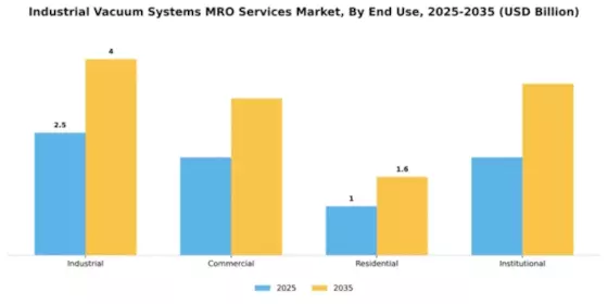 Industrial Vacuum Systems MRO Services Market Segment Image 1