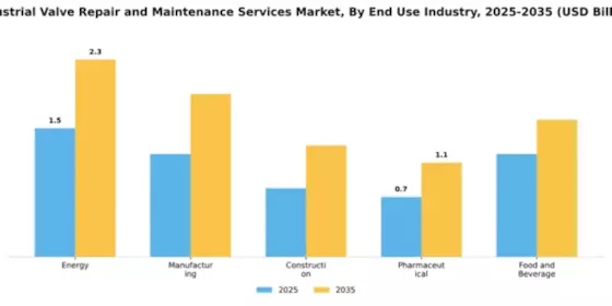 Industrial Valve Repair and Maintenance Services Market Segment Image 1