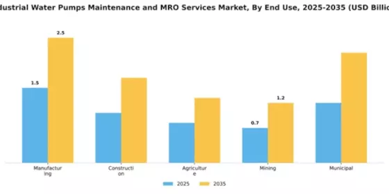 Industrial Water Pumps Maintenance and MRO Services Market Segment Image 1