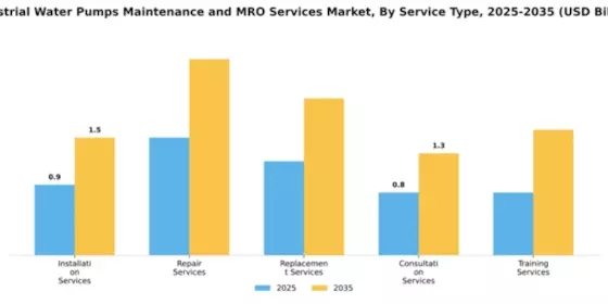 Industrial Water Pumps Maintenance and MRO Services Market Segment Image 4