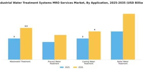 Industrial Water Treatment Systems MRO Services Market Segment Image 0