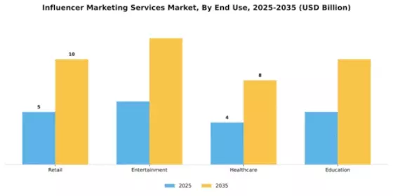 Influencer Marketing Services Market Segment Image 1