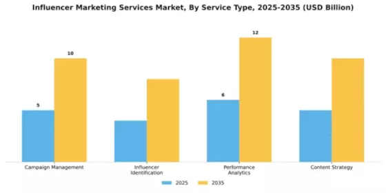 Influencer Marketing Services Market Segment Image 3
