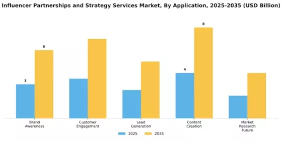 Influencer Partnerships and Strategy Services Market Segment Image 0