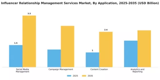 Influencer Relationship Management Services Market Segment Image 0