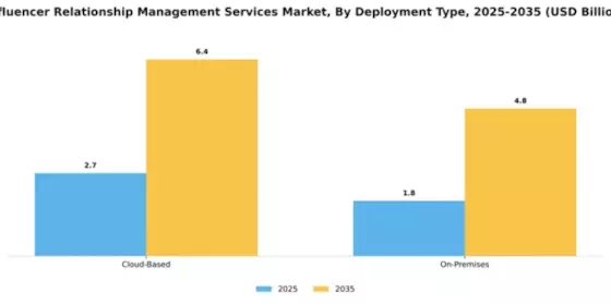 Influencer Relationship Management Services Market Segment Image 1