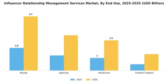 Influencer Relationship Management Services Market Segment Image 2