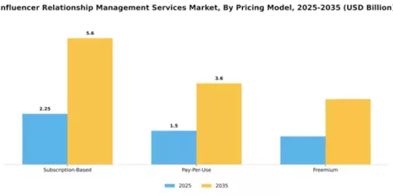 Influencer Relationship Management Services Market Segment Image 3