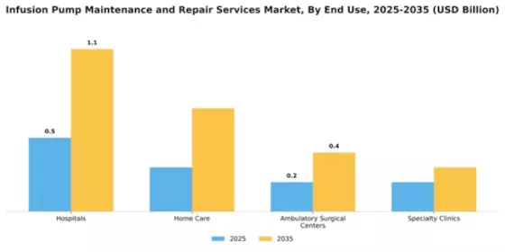 Infusion Pump Maintenance and Repair Services Market Segment Image 1