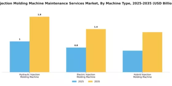 Injection Molding Machine Maintenance Services Market Segment Image 2