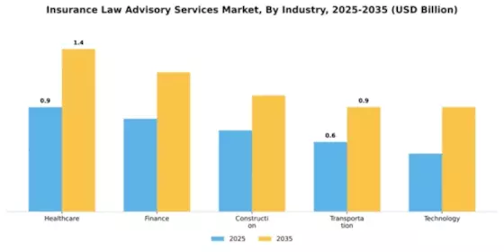 Insurance Law Advisory Services Market Segment Image 1