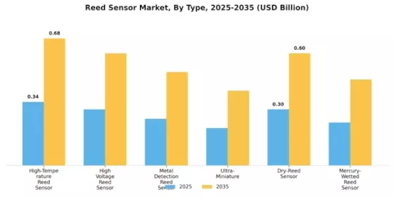Reed Sensor Market Segment Image 0