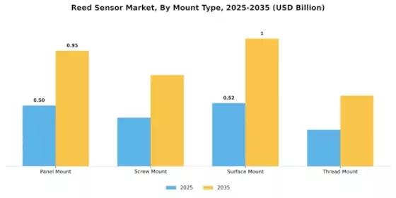 Reed Sensor Market Segment Image 1