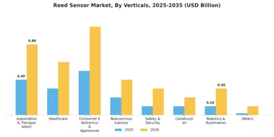 Reed Sensor Market Segment Image 2