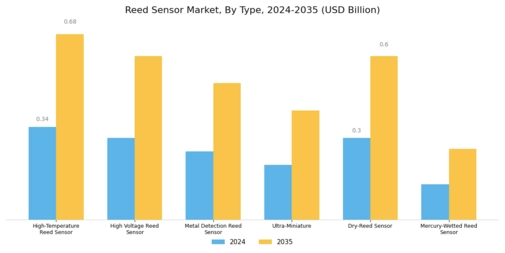 Reed Sensor Market Segment Image 0