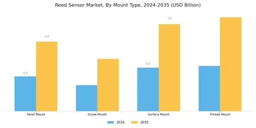 Reed Sensor Market Segment Image 1