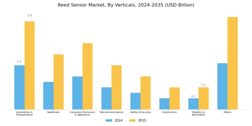 Reed Sensor Market Segment Image 2