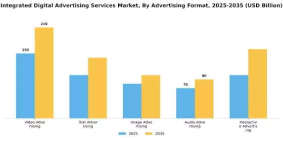 Integrated Digital Advertising Services Market Segment Image 0