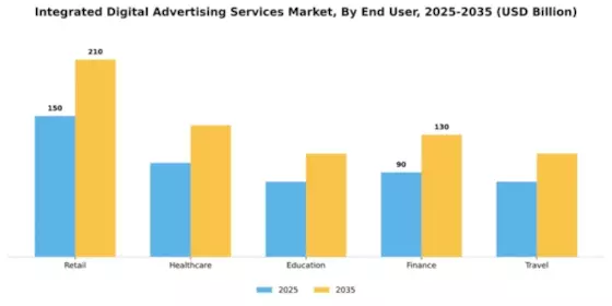 Integrated Digital Advertising Services Market Segment Image 2