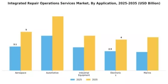 Integrated Repair Operations Services Market Segment Image 0