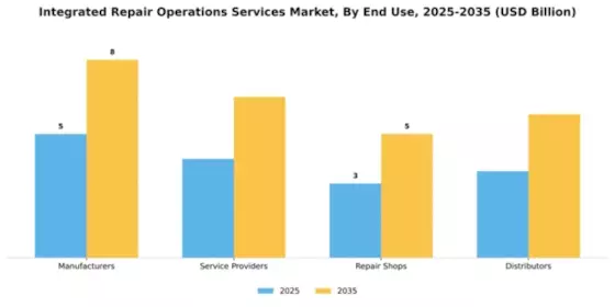 Integrated Repair Operations Services Market Segment Image 2