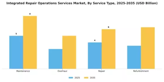Integrated Repair Operations Services Market Segment Image 3