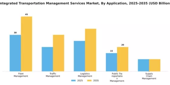 Integrated Transportation Management Services Market Segment Image 0