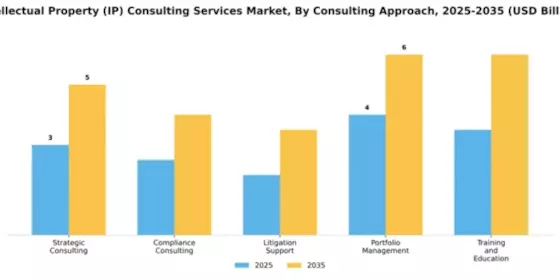Intellectual Property (IP) Consulting Services Market Segment Image 1