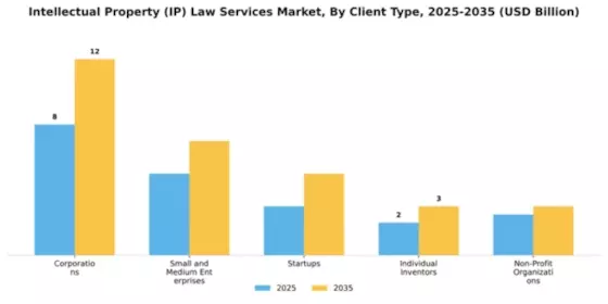 Intellectual Property (IP) Law Services Market Segment Image 0