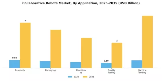Collaborative Robots Market Segment Image 0