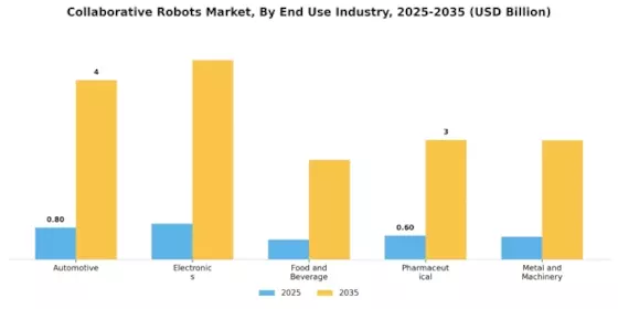 Collaborative Robots Market Segment Image 1
