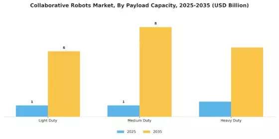Collaborative Robots Market Segment Image 2