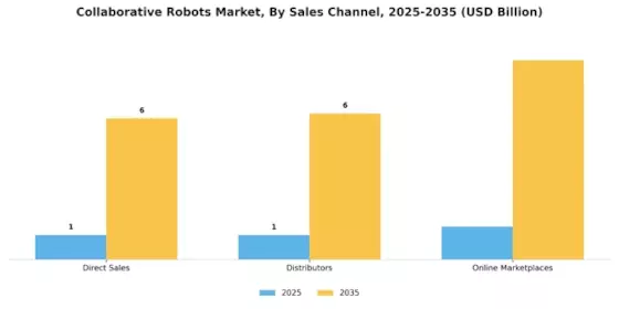 Collaborative Robots Market Segment Image 3