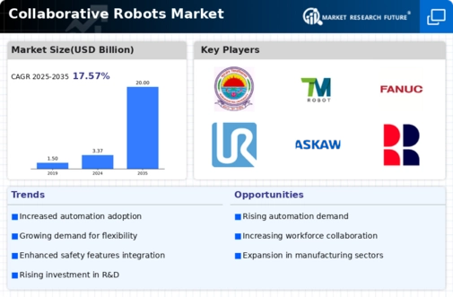 Collaborative Robots Market Infographic