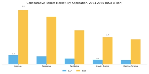 Collaborative Robots Market Segment Image 0