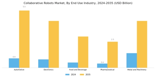 Collaborative Robots Market Segment Image 1
