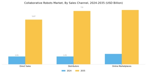 Collaborative Robots Market Segment Image 3