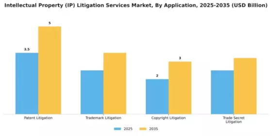 Intellectual Property (IP) Litigation Services Market Segment Image 0