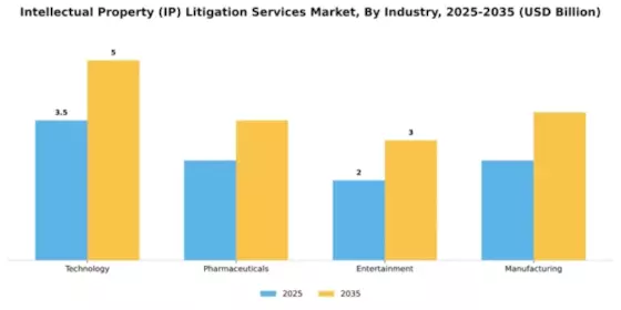 Intellectual Property (IP) Litigation Services Market Segment Image 3