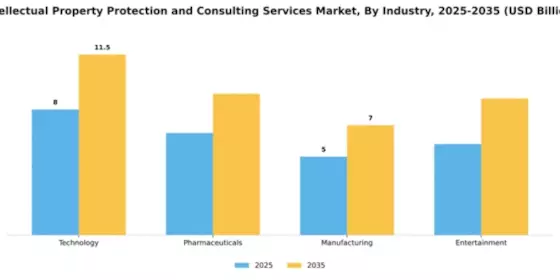 Intellectual Property Protection and Consulting Services Market Segment Image 3