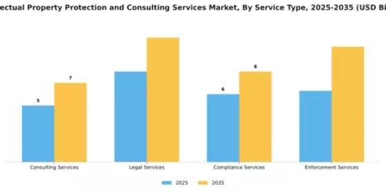 Intellectual Property Protection and Consulting Services Market Segment Image 4