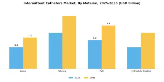 Intermittent Catheters Market Segment Image 3