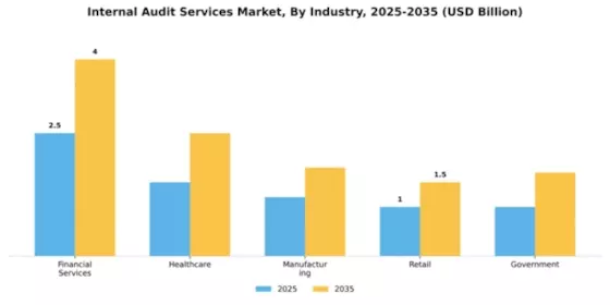 Internal Audit Services Market Segment Image 3