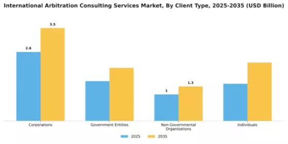 International Arbitration Consulting Services Market Segment Image 0